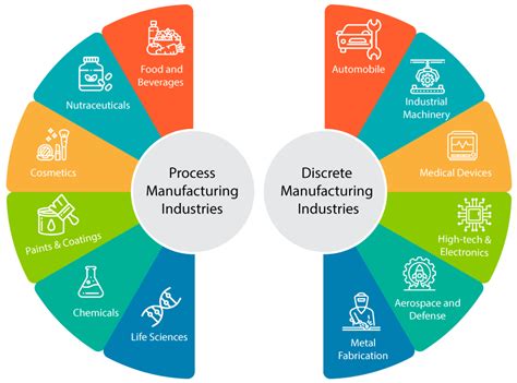 Image result for Discrete Process