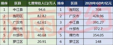 德阳各区县人口一览表(德阳人口总人数是多少)-海诗网