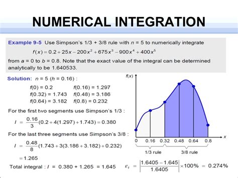 Numerical Integration Example 的图像结果
