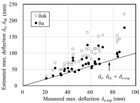 Simplified Estimation Method for Maximum Deflection in Bending-Failure ...