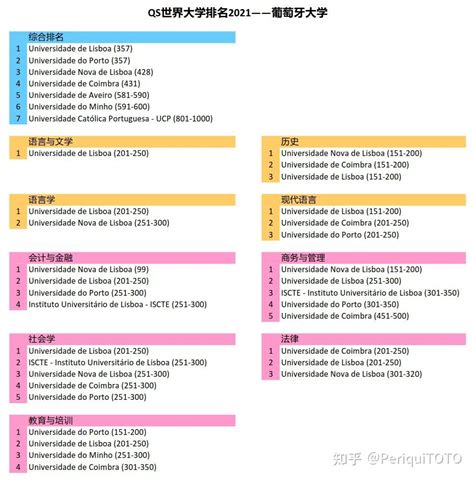 2021 QS葡萄牙大学排名TOP 8 （上） - 知乎