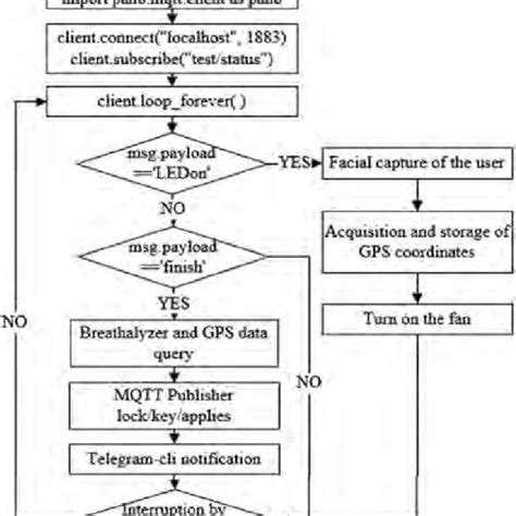 Image result for Control Configuration Board Flowchart