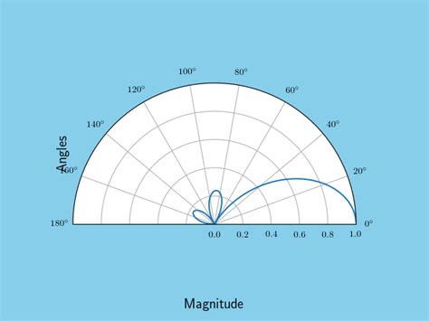 Image result for Wedge Python Matplot