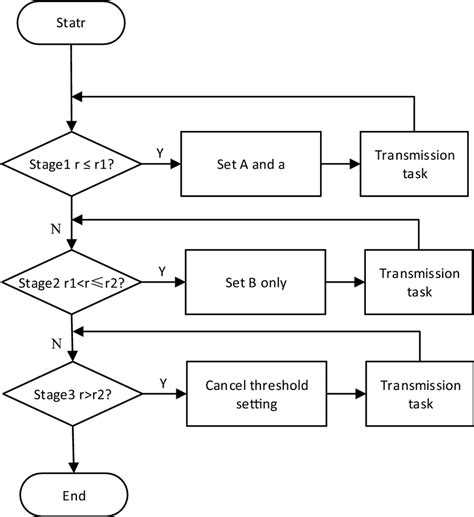 Image result for Operational Design Flow Chart