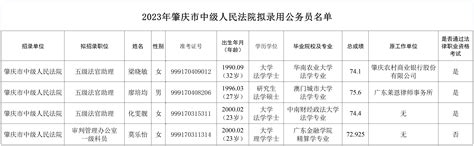 2019年肇庆市中级人民法院拟录用公务员名单公示_肇庆市中级人民法院
