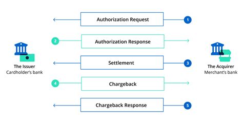 Image result for Issuing Bank Flow Chart