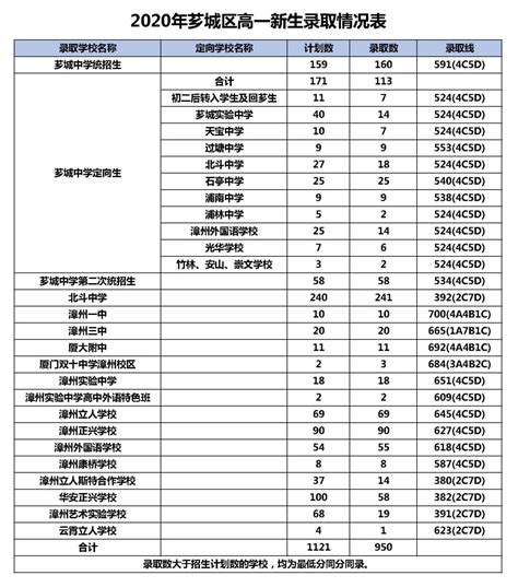 2020年福建漳州中考录取分数线（已公布）(12)_2020中考分数线_中考网