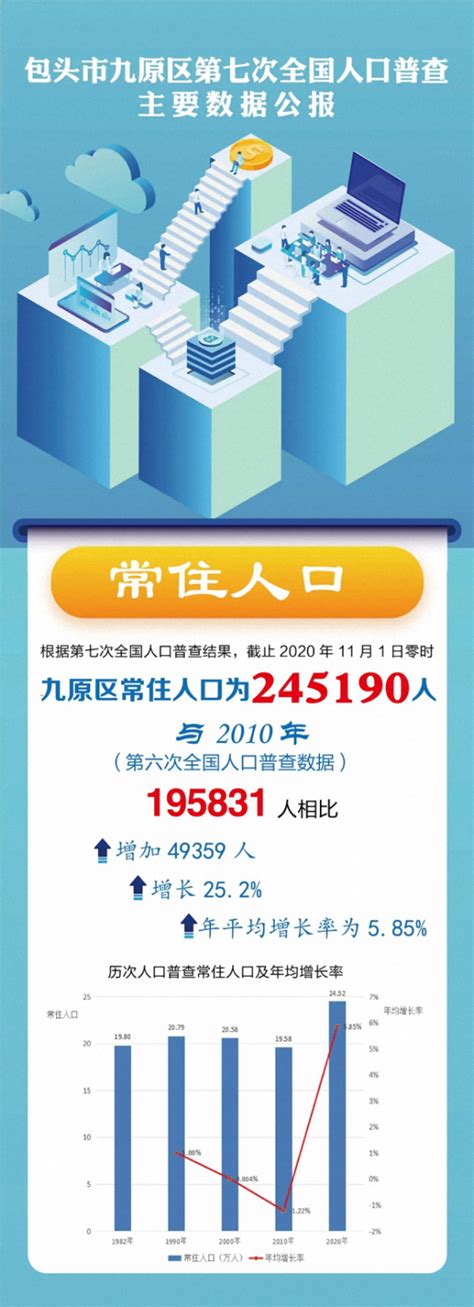 (包头市)九原区第七次全国人口普查数据公布-红黑统计公报库