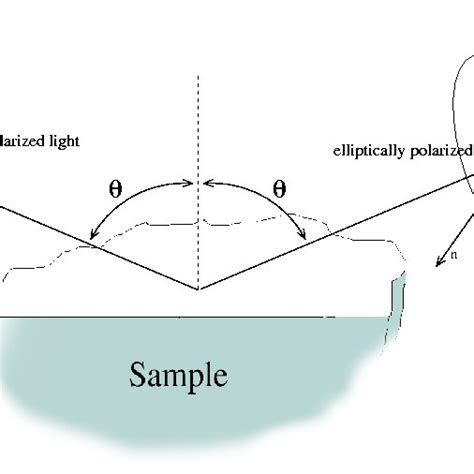 Image result for Ellipsometry Reflection Graph