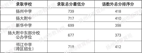 2023年扬州中考高中录取分数线多少分,历年录取分汇总_新高考网