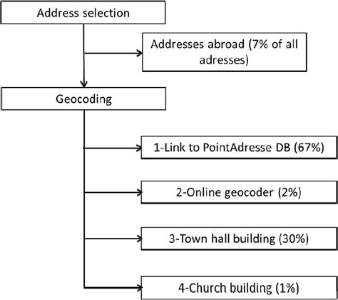 Image result for Address Geocoding