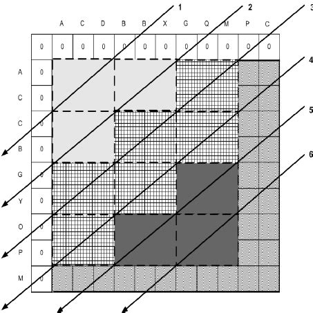 Image result for LCS Dynamic Programming