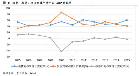 如何才能知道消费、投资、净出口每年对中国_GDP贡献率_行行查_行业研究数据库