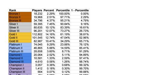 Rank Distribution Data and Graphs : RocketLeague