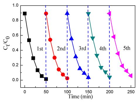 Construction of a CQDs/Ag3PO4/BiPO4 Heterostructure Photocatalyst with ...