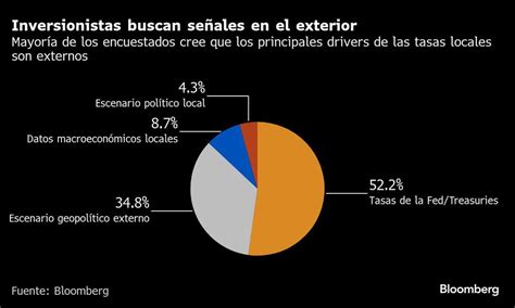 Inversionistas favorecen los bonos chilenos en UF ante las presiones ...