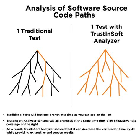 Image result for Static Analysis Software Testing