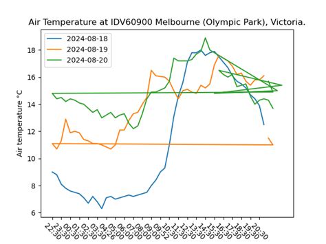 Image result for Python Weather Graphs