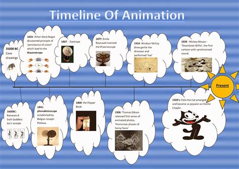 Image result for History of Animation