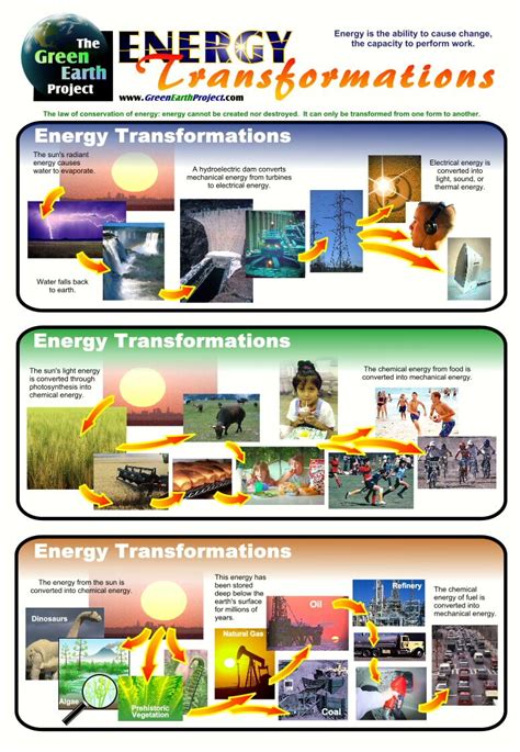 Energy Transformation Poster Examples 的图像结果