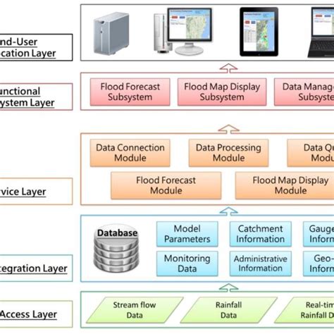 Image result for Different Types of Management Structure Engineering
