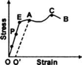 Draw stress-strain curve for a loaded steel wire and hence explain the ...