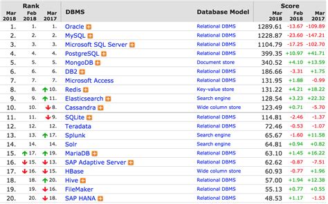 3 月全球数据库排名：PostgreSQL 再迎暴涨 - OSCHINA - 中文开源技术交流社区