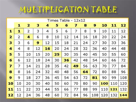 Math times tables chart printable - vsamilitary