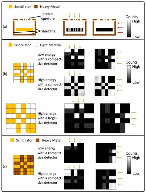 A Wide Energy Range and 4π-View Gamma Camera with Interspaced Position-Sensitive Scintillator ...