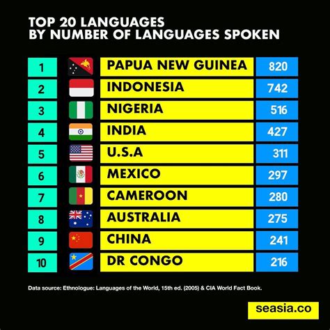 Here're Top 20 Countries With the Most languages - Seasia.co
