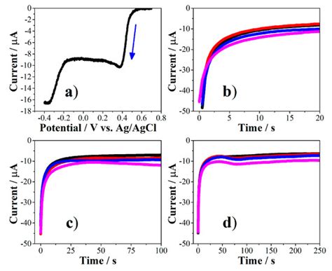A Bioinspired Peptide in TIR Protein as Recognition Molecule on ...