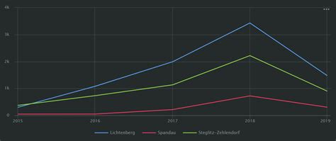 Image result for How to Color Fill a FileMaker Line Chart