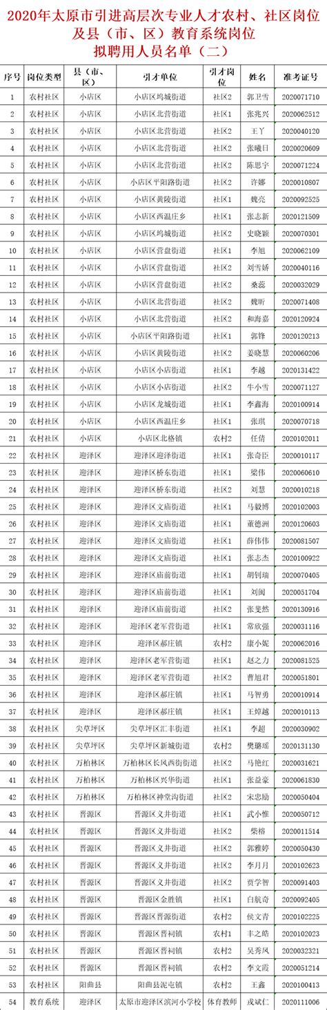 2020年太原市人才引进农村、社区及教育系统岗位第二批拟聘用人员公示_高层次