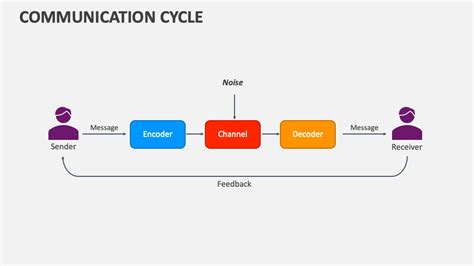 Image result for Communication Cycle Model