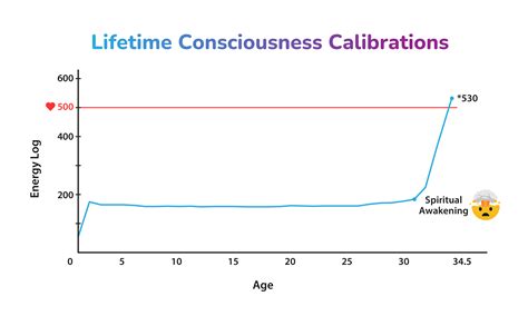 Emergent Phenomena Consistent with the Map of Consciousness (6 of 7)