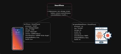 Image result for Builder Method Design Pattern