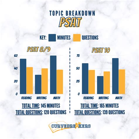 Breakdown of the PSAT 8/9 and PSAT 10: Timing & Content - Curvebreakers