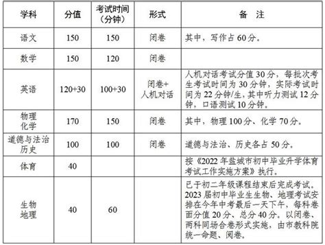 【2022中考】考什么？怎么考？2022年盐城中考方案来了 - 兰斯百科