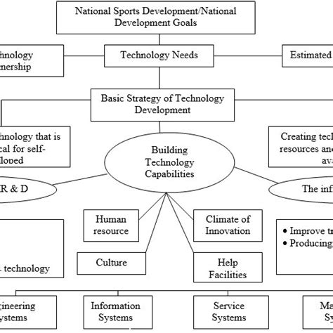 Technology Development Process 的图像结果