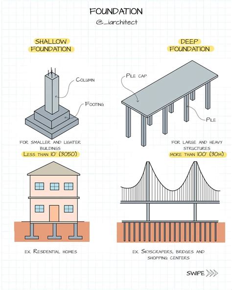 Building Foundation 的图像结果