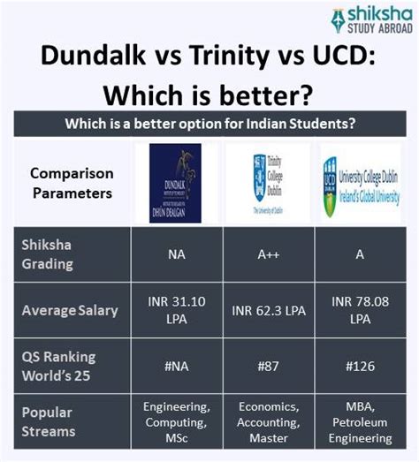 Dundalk Institute of Technology: Rankings, Fees, Admission 2026 ...