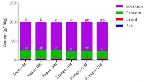 Animals | Special Issue : Feed Evaluation for Animal Health and Product ...