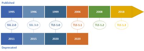 Image result for TLS Configuration