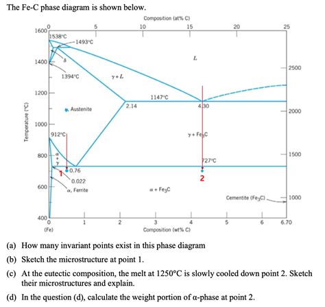 Solved The Fe-C ﻿phase diagram is shown below. | Chegg.com