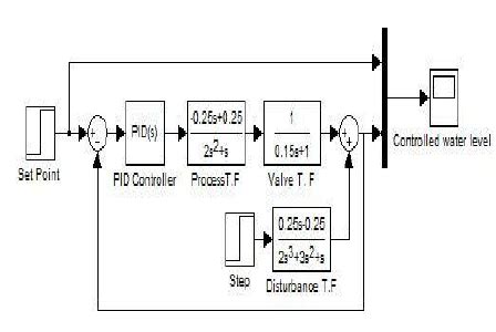 Image result for PID Controller Design Simulink