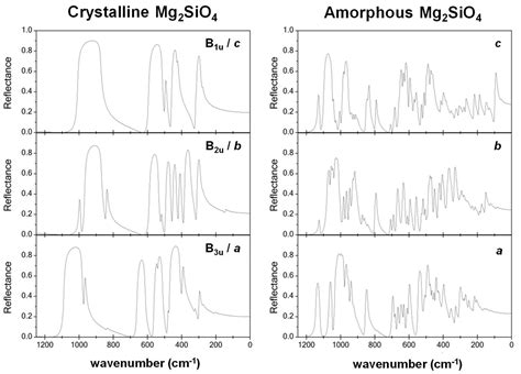 Multiscale Computational Simulation of Amorphous Silicates’ Structural ...