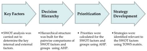 A Strategic Approach to Sustainable Tourism Development Using the A’WOT ...