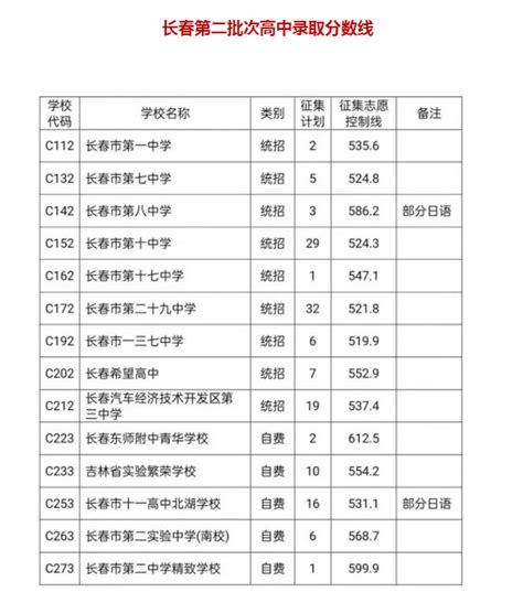 长春中考 2021长春中考成绩出炉_华夏智能网