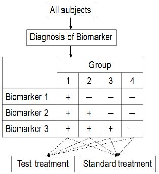 Image result for Bayesian Adaptive Design