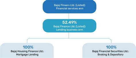 Bajaj Finance Limited | Annual Report 2021-22 | Bajaj Finance At a Glance